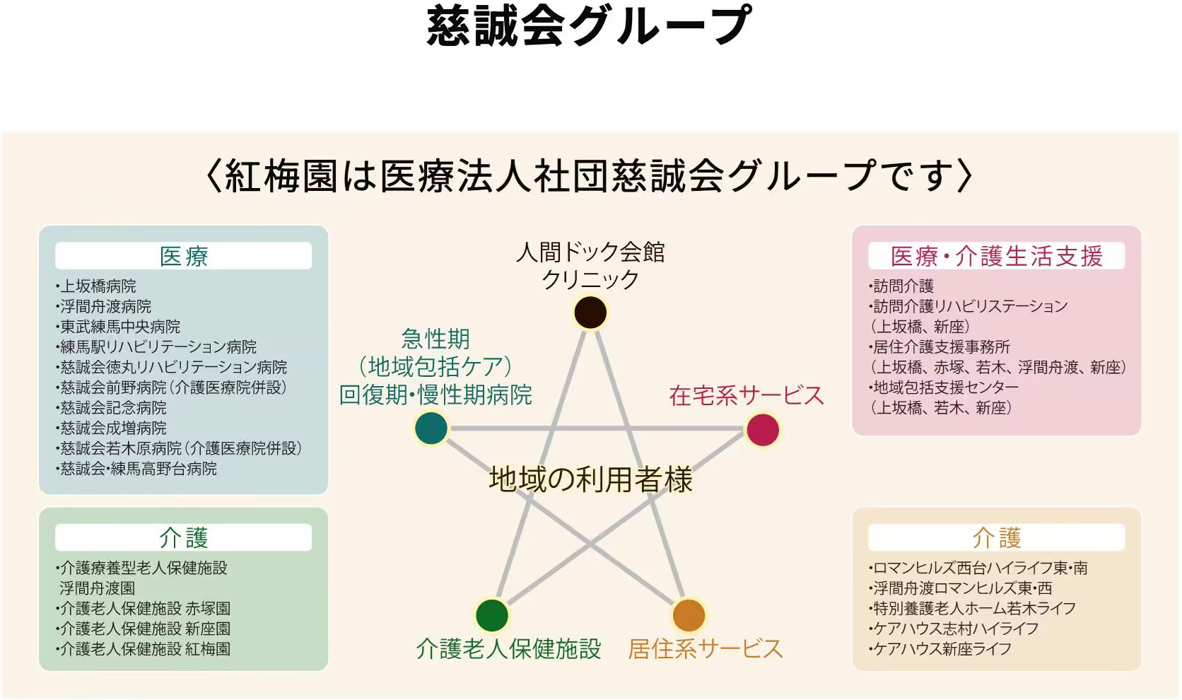 慈誠会グループ 〈紅梅園は医療法人社団慈誠会グループです〉