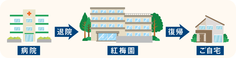 病院から紅梅園へ入所し、リハビリテーションを受けて自宅復帰を目指す