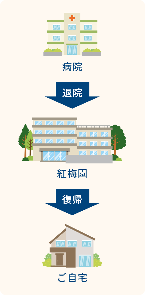 病院から紅梅園へ入所し、リハビリテーションを受けて自宅復帰を目指す